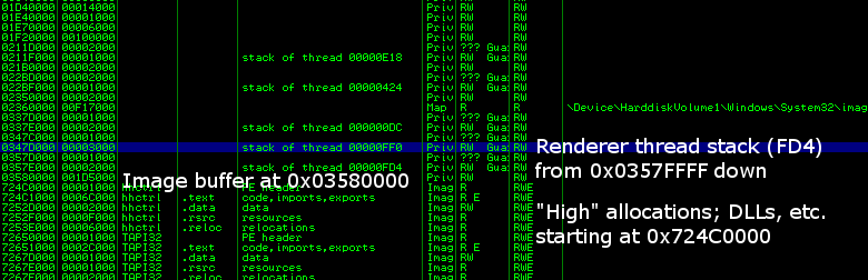 Memory layout of AA during exploitation